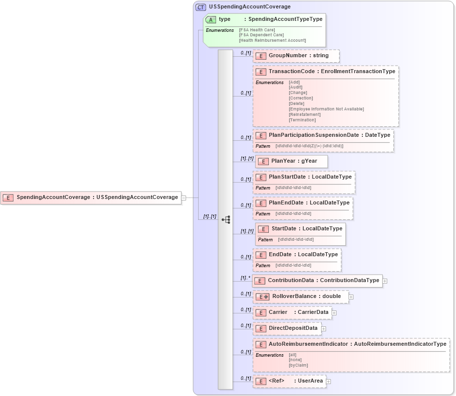 XSD Diagram of SpendingAccountCoverage in schema localizations_xsd (HR-XML - Human Resources XML)