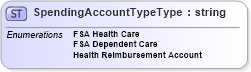 XSD Diagram of SpendingAccountTypeType in schema usspendingaccountcoverage_xsd (HR-XML - Human Resources XML)