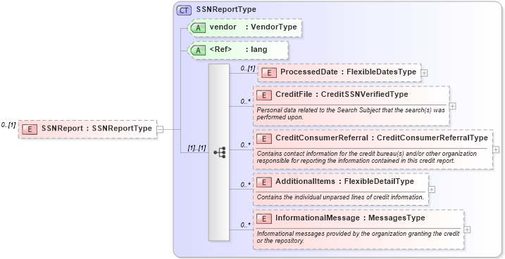 XSD Diagram of SSNReport in schema backgroundreports_xsd (HR-XML - Human Resources XML)