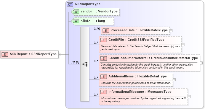 XSD Diagram of SSNReport in schema credit_xsd (HR-XML - Human Resources XML)