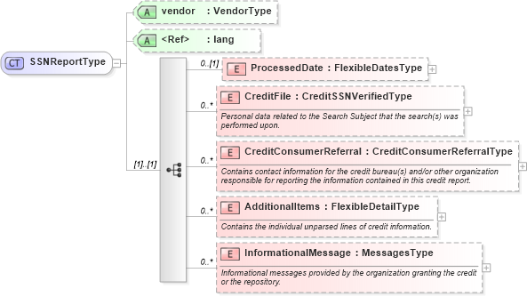 XSD Diagram of SSNReportType in schema credit_xsd (HR-XML - Human Resources XML)