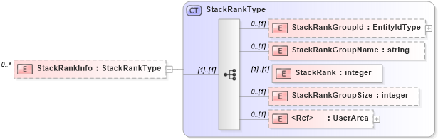 XSD Diagram of StackRankInfo in schema epmtypes_xsd (HR-XML - Human Resources XML)