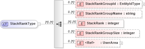 XSD Diagram of StackRankType in schema epmtypes_xsd (HR-XML - Human Resources XML)