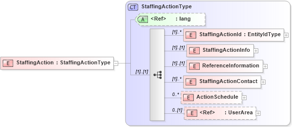 XSD Diagram of StaffingAction in schema staffingaction_xsd (HR-XML - Human Resources XML)