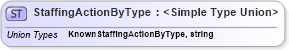 XSD Diagram of StaffingActionByType in schema staffingaction_xsd (HR-XML - Human Resources XML)