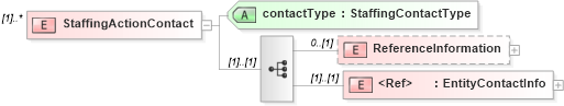 XSD Diagram of StaffingActionContact in schema staffingaction_xsd (HR-XML - Human Resources XML)