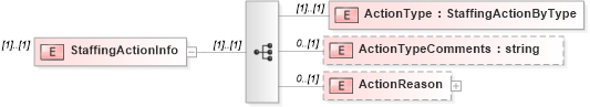 XSD Diagram of StaffingActionInfo in schema staffingaction_xsd (HR-XML - Human Resources XML)