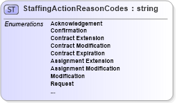 XSD Diagram of StaffingActionReasonCodes in schema staffingaction_xsd (HR-XML - Human Resources XML)