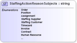 XSD Diagram of StaffingActionReasonSubjects in schema staffingaction_xsd (HR-XML - Human Resources XML)