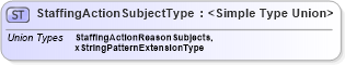 XSD Diagram of StaffingActionSubjectType in schema staffingaction_xsd (HR-XML - Human Resources XML)