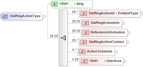 XSD Diagram of StaffingActionType in schema staffingaction_xsd (HR-XML - Human Resources XML)