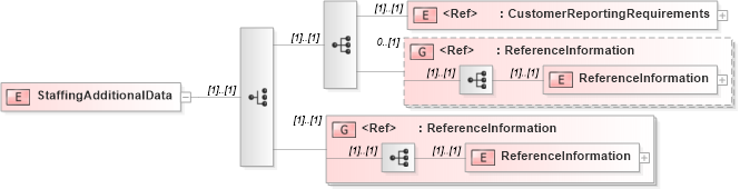 XSD Diagram of StaffingAdditionalData in schema timecardadditionaldata_xsd (HR-XML - Human Resources XML)