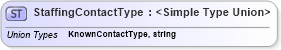 XSD Diagram of StaffingContactType in schema staffingcontacttype_xsd (HR-XML - Human Resources XML)