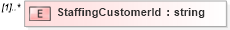 XSD Diagram of StaffingCustomerId in schema staffingaction_xsd (HR-XML - Human Resources XML)