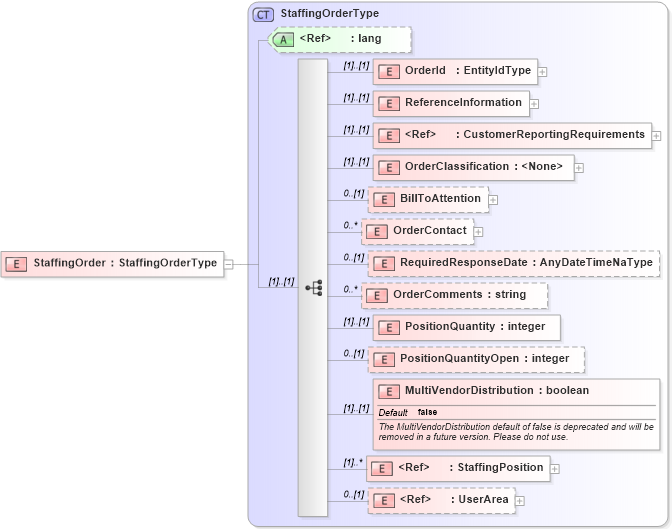 XSD Diagram of StaffingOrder in schema staffingorder_xsd (HR-XML - Human Resources XML)