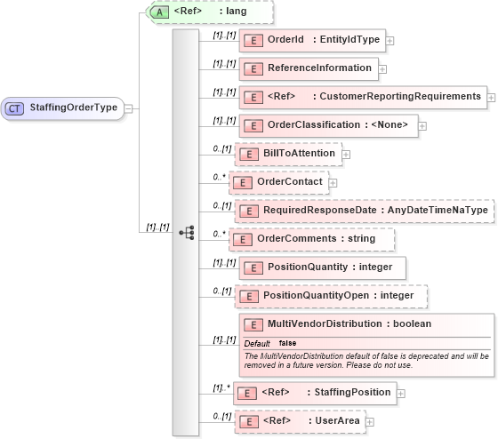 XSD Diagram of StaffingOrderType in schema staffingorder_xsd (HR-XML - Human Resources XML)