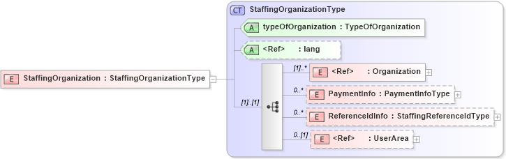 XSD Diagram of StaffingOrganization in schema staffingorganization_xsd (HR-XML - Human Resources XML)