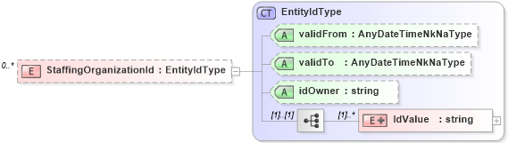 XSD Diagram of StaffingOrganizationId in schema assignment_xsd (HR-XML - Human Resources XML)