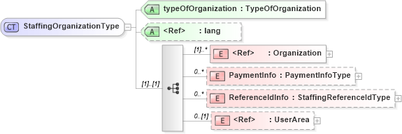 XSD Diagram of StaffingOrganizationType in schema staffingorganization_xsd (HR-XML - Human Resources XML)