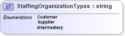 XSD Diagram of StaffingOrganizationTypes in schema staffingorganization_xsd (HR-XML - Human Resources XML)