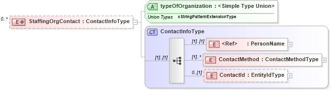 XSD Diagram of StaffingOrgContact in schema assignment_xsd (HR-XML - Human Resources XML)