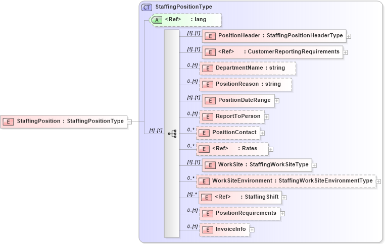 XSD Diagram of StaffingPosition in schema staffingposition_xsd (HR-XML - Human Resources XML)