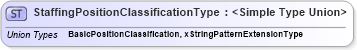 XSD Diagram of StaffingPositionClassificationType in schema matchingtypes_xsd (HR-XML - Human Resources XML)