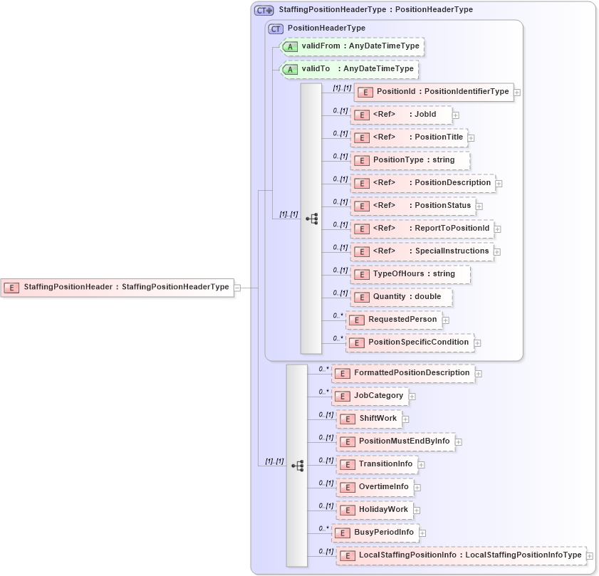 XSD Diagram of StaffingPositionHeader in schema staffingpositionheader_xsd (HR-XML - Human Resources XML)