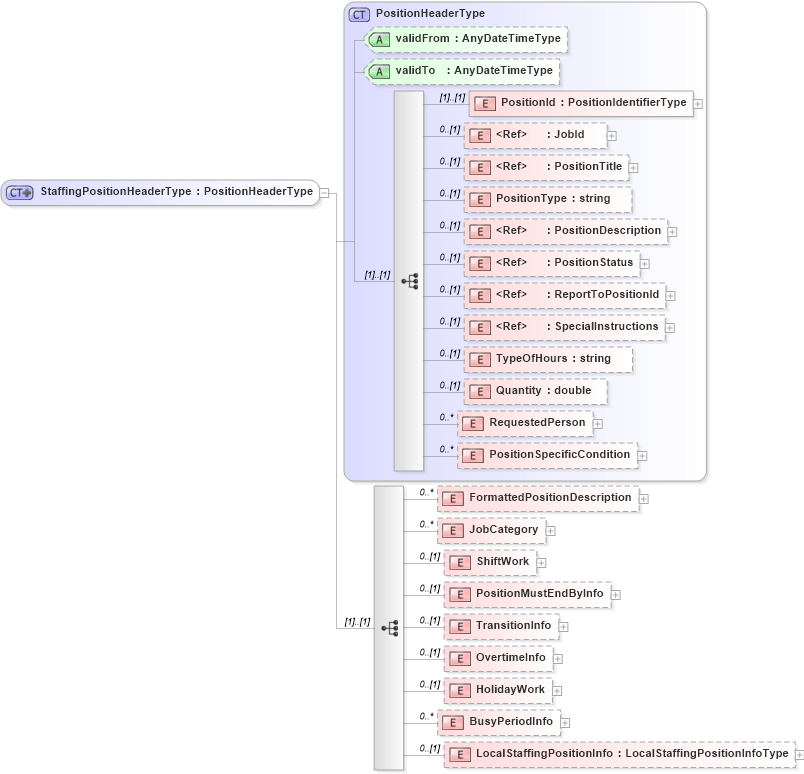 XSD Diagram of StaffingPositionHeaderType in schema staffingpositionheader_xsd (HR-XML - Human Resources XML)