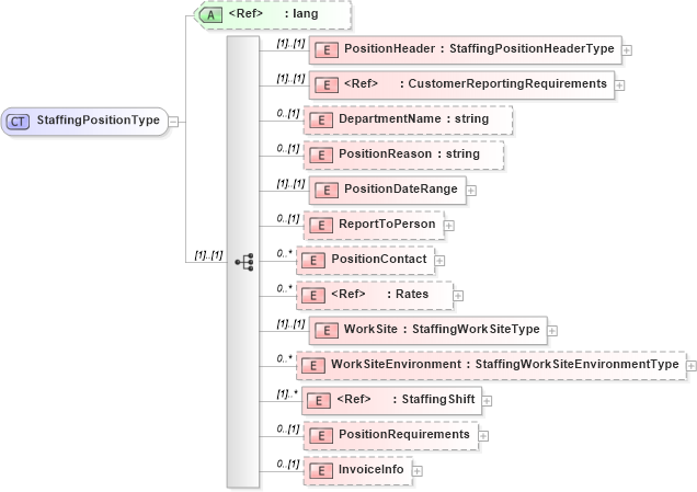 XSD Diagram of StaffingPositionType in schema staffingposition_xsd (HR-XML - Human Resources XML)