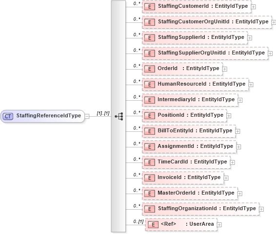XSD Diagram of StaffingReferenceIdType in schema staffingorganization_xsd (HR-XML - Human Resources XML)