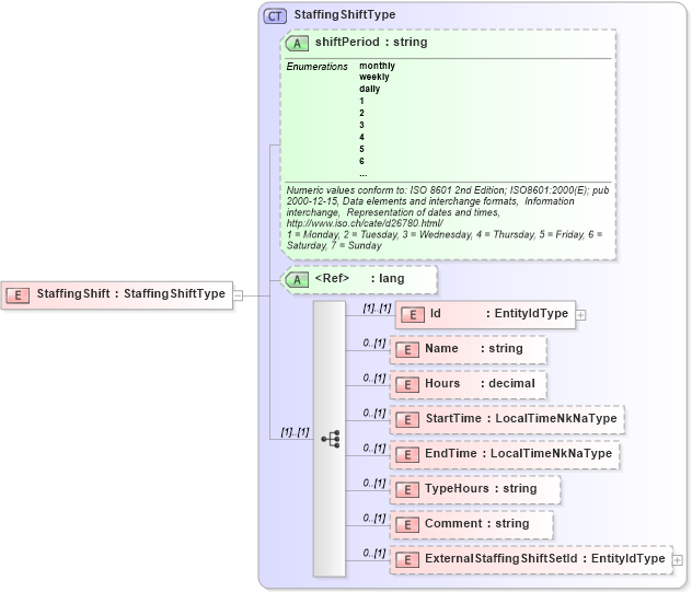 XSD Diagram of StaffingShift in schema staffingshift_xsd (HR-XML - Human Resources XML)