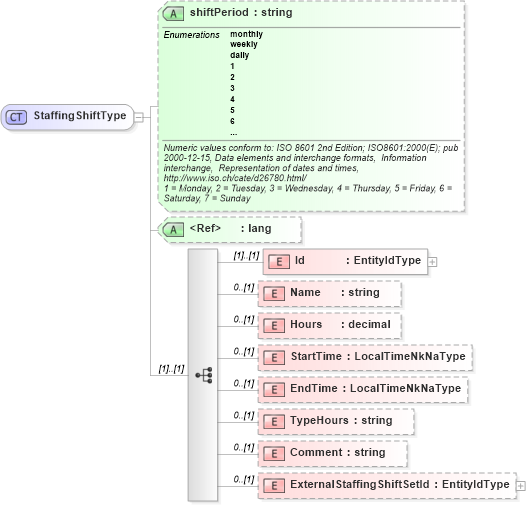 XSD Diagram of StaffingShiftType in schema staffingshift_xsd (HR-XML - Human Resources XML)