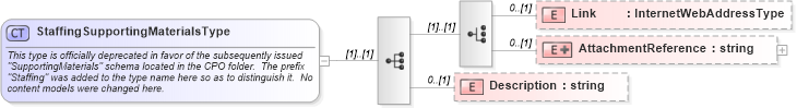 XSD Diagram of StaffingSupportingMaterialsType in schema sharedstaffingmodules_xsd (HR-XML - Human Resources XML)