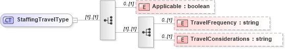 XSD Diagram of StaffingTravelType in schema matchingtypes_xsd (HR-XML - Human Resources XML)