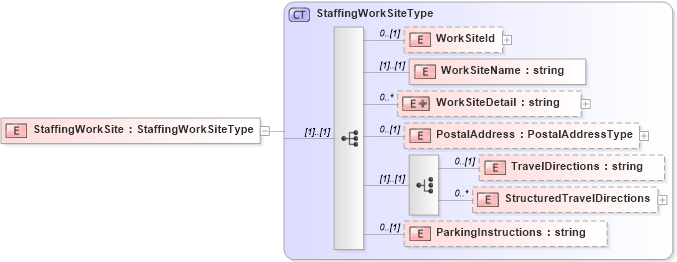 XSD Diagram of StaffingWorkSite in schema staffingworksite_xsd (HR-XML - Human Resources XML)