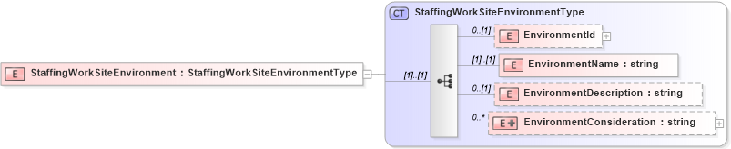 XSD Diagram of StaffingWorkSiteEnvironment in schema staffingworksiteenvironment_xsd (HR-XML - Human Resources XML)