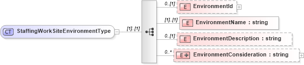 XSD Diagram of StaffingWorkSiteEnvironmentType in schema staffingworksiteenvironment_xsd (HR-XML - Human Resources XML)