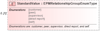 XSD Diagram of StandardValue in schema epmtypes_xsd (HR-XML - Human Resources XML)