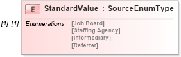 XSD Diagram of StandardValue in schema sharedstaffingmodules_xsd (HR-XML - Human Resources XML)