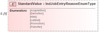 XSD Diagram of StandardValue in schema jobinfotypes_xsd (HR-XML - Human Resources XML)