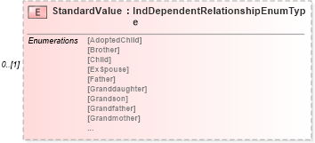 XSD Diagram of StandardValue in schema personalinfotypes_xsd (HR-XML - Human Resources XML)