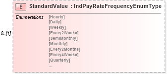 XSD Diagram of StandardValue in schema remunerationinfotypes_xsd (HR-XML - Human Resources XML)