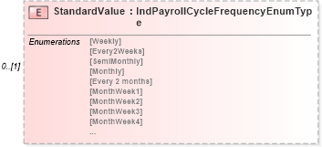 XSD Diagram of StandardValue in schema remunerationinfotypes_xsd (HR-XML - Human Resources XML)