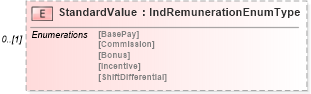 XSD Diagram of StandardValue in schema remunerationinfotypes_xsd (HR-XML - Human Resources XML)
