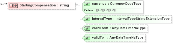 XSD Diagram of StartingCompensation in schema employmenthistory_xsd (HR-XML - Human Resources XML)