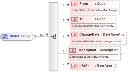 XSD Diagram of StateChange in schema invoice_xsd (HR-XML - Human Resources XML)