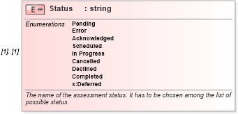 XSD Diagram of Status in schema assessmenttypes_xsd (HR-XML - Human Resources XML)