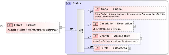 XSD Diagram of Status in schema invoice_xsd (HR-XML - Human Resources XML)