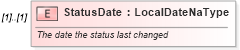 XSD Diagram of StatusDate in schema assessmenttypes_xsd (HR-XML - Human Resources XML)